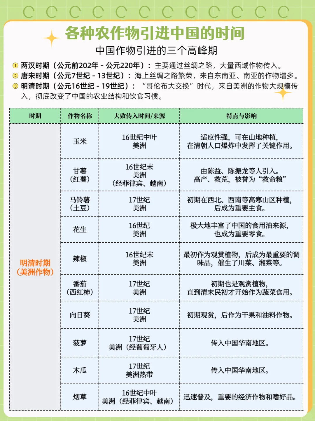 各种农作物引入我国的时间