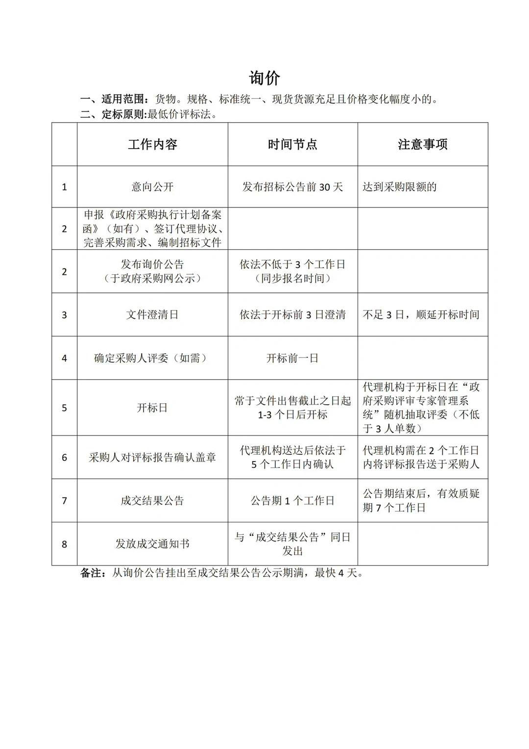 ?政府采购七种采购方式的区别‼️最新整理‼️
