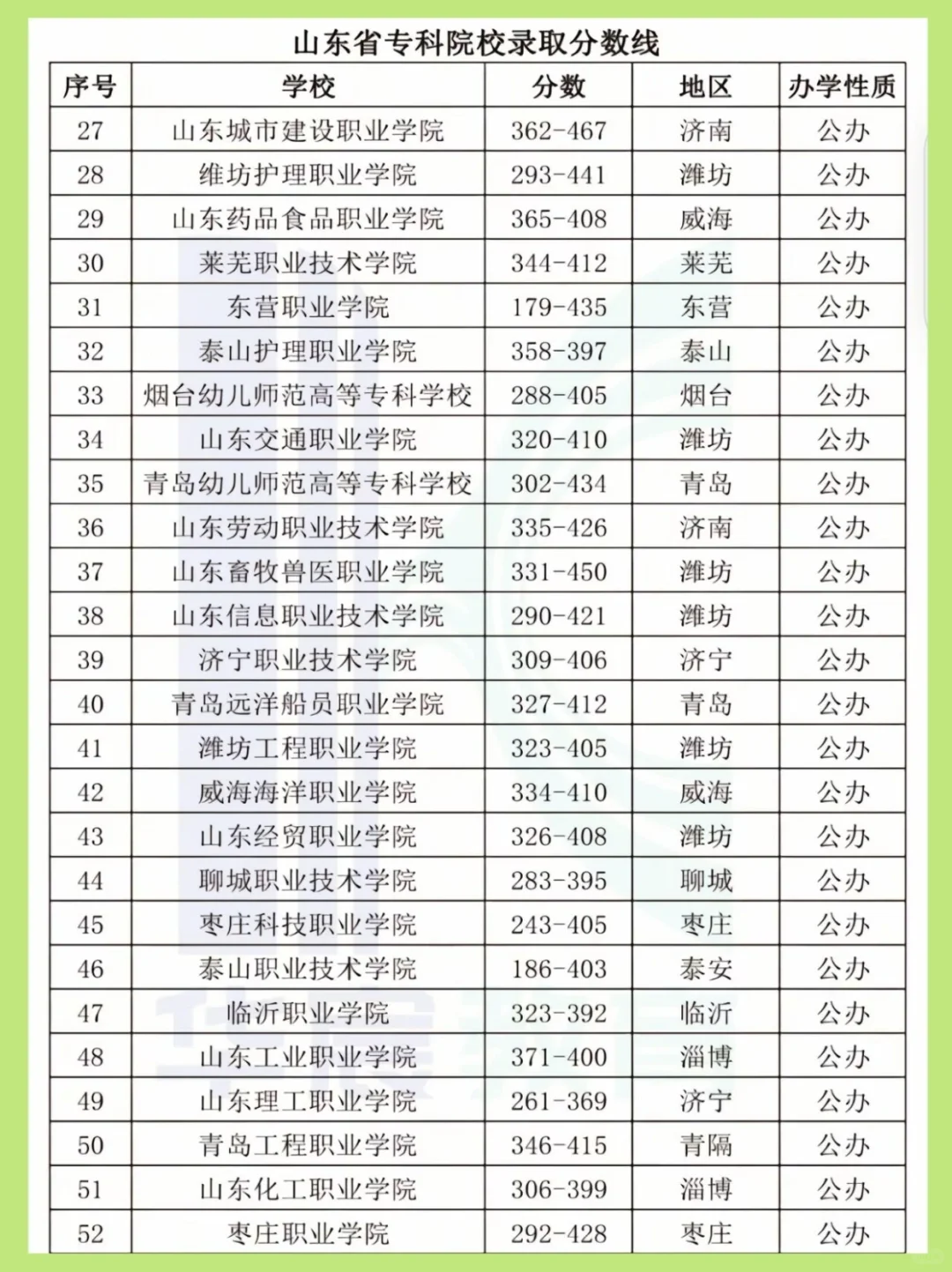 山东专科院校分数线大揭秘❗