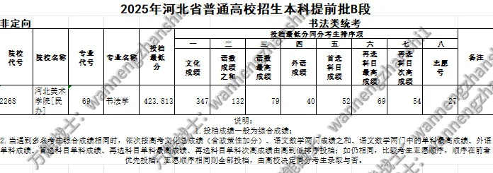 河北美术学院河北省2025提档线