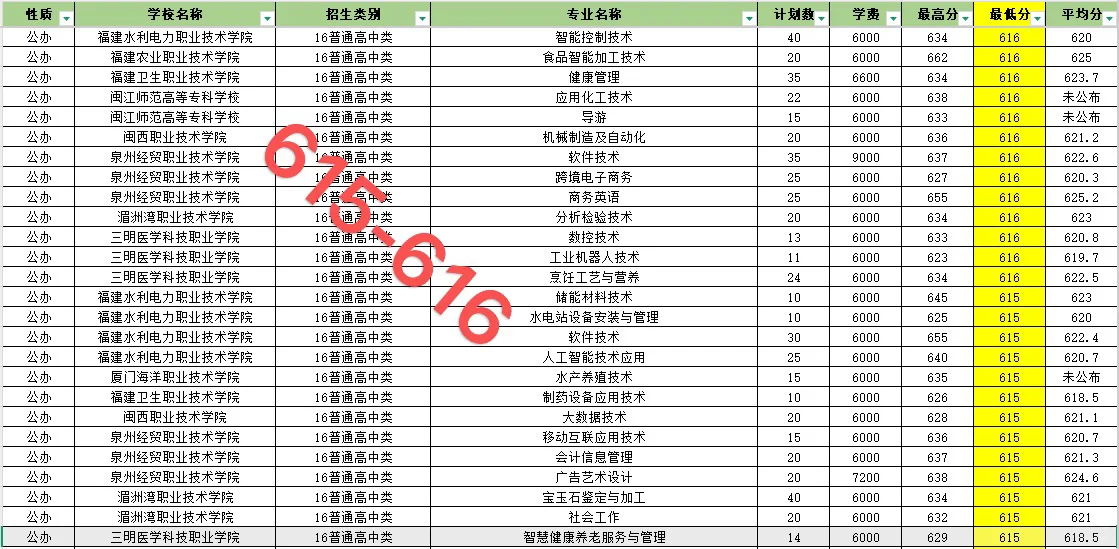 福建春招606-641录取院校和专业