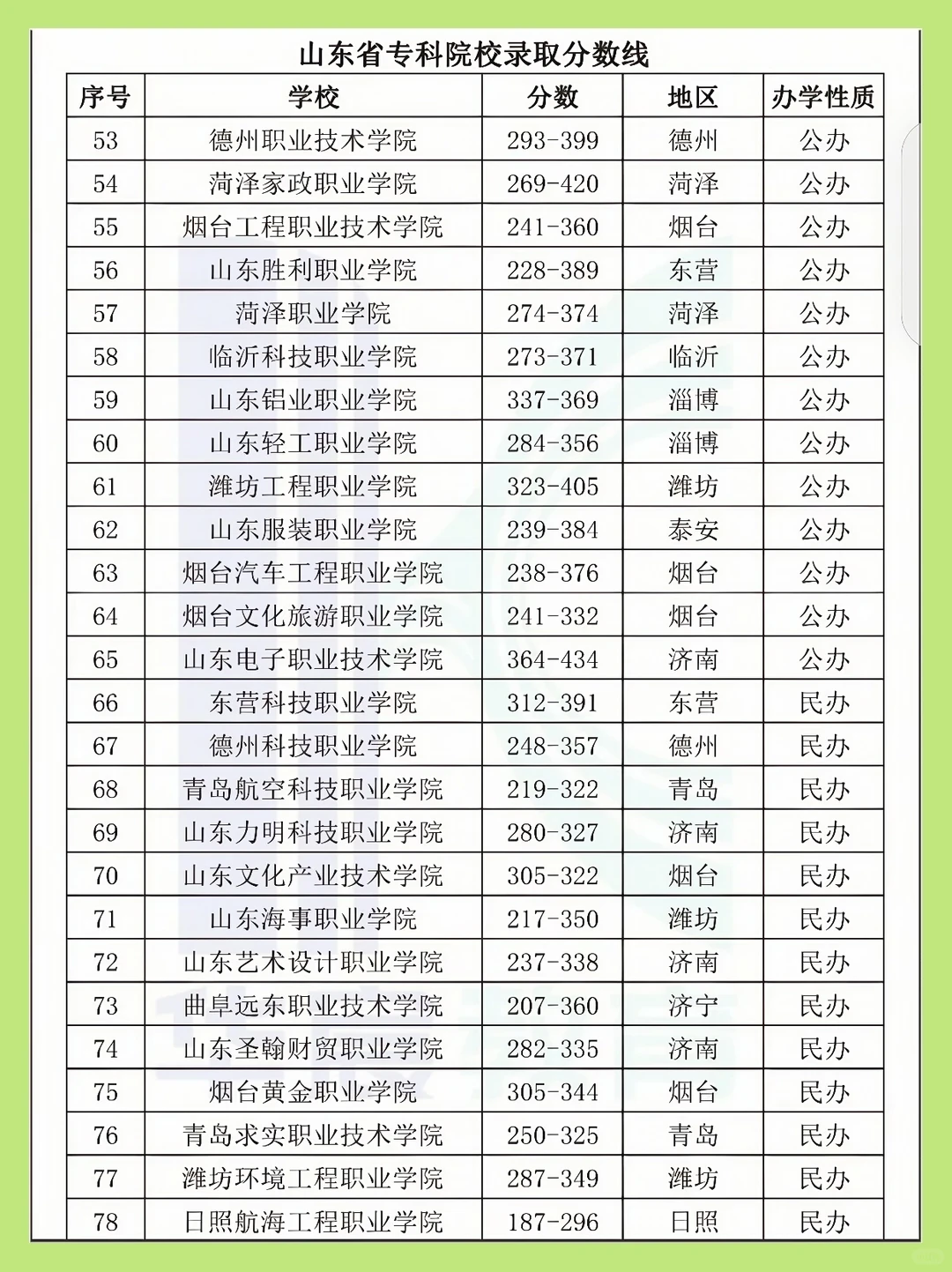 山东专科院校分数线大揭秘❗