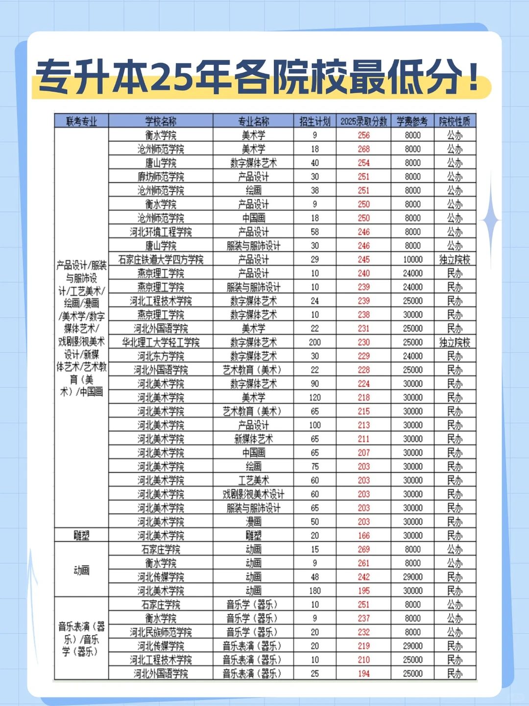 河北专升本25年各专业院校最低分