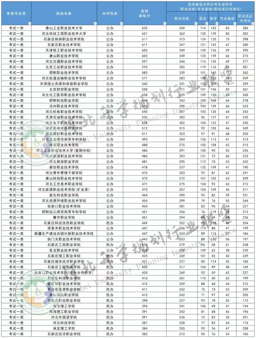 河北单招院校各大类最低投档分！