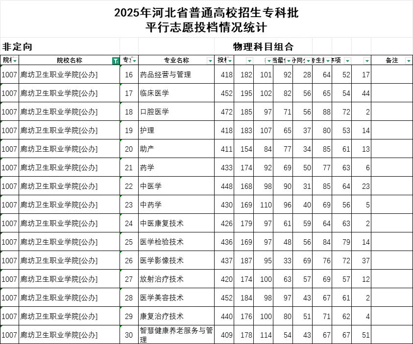 25年河北省专科批投档线已出！