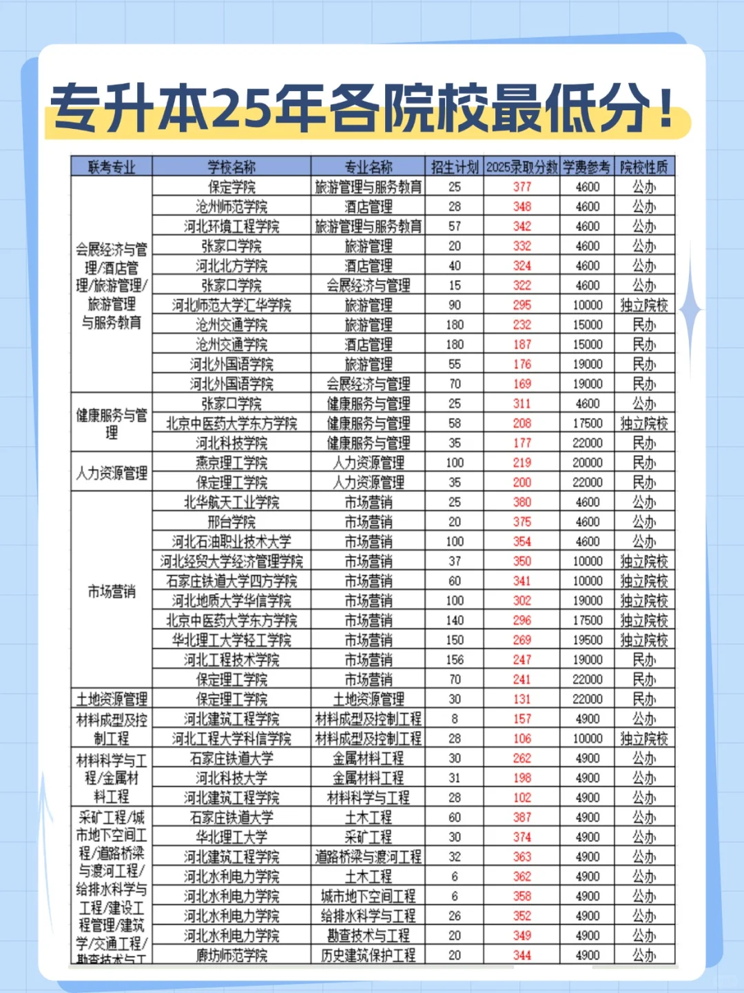 河北专升本25年各专业院校最低分