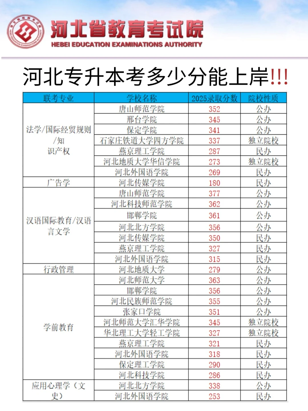 快看看你的目标院校需要多少分才能上岸吧！