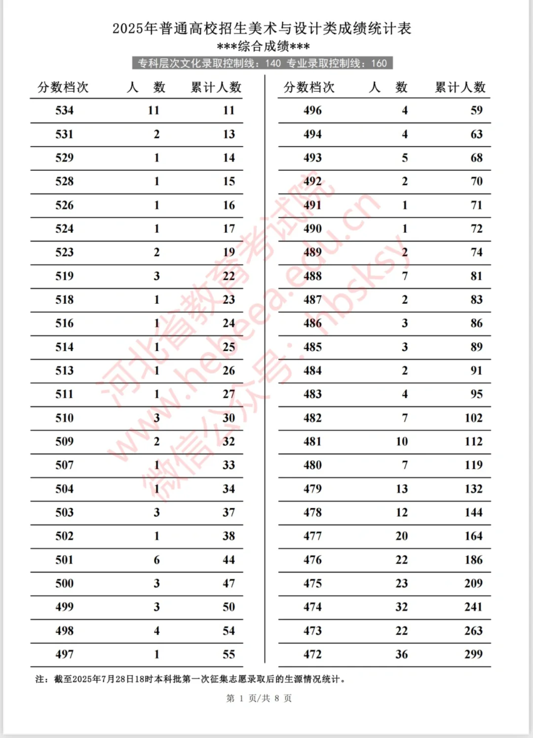 2025河北美术专科一分一档表。点赞加关注