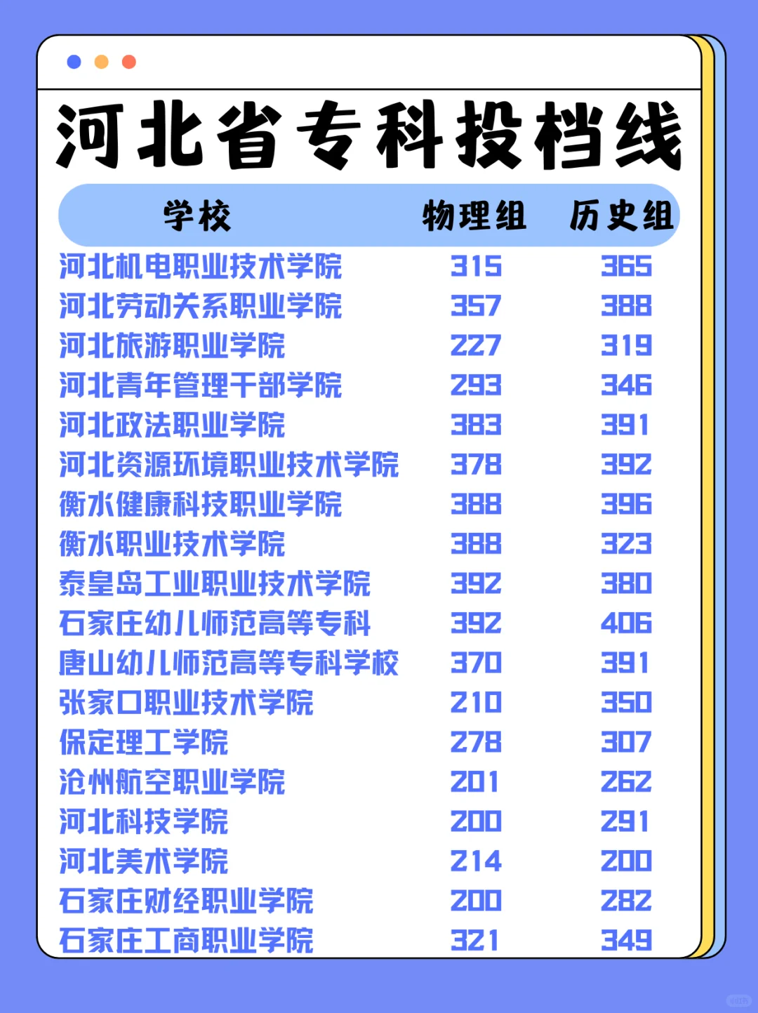 河北专科投档线已出