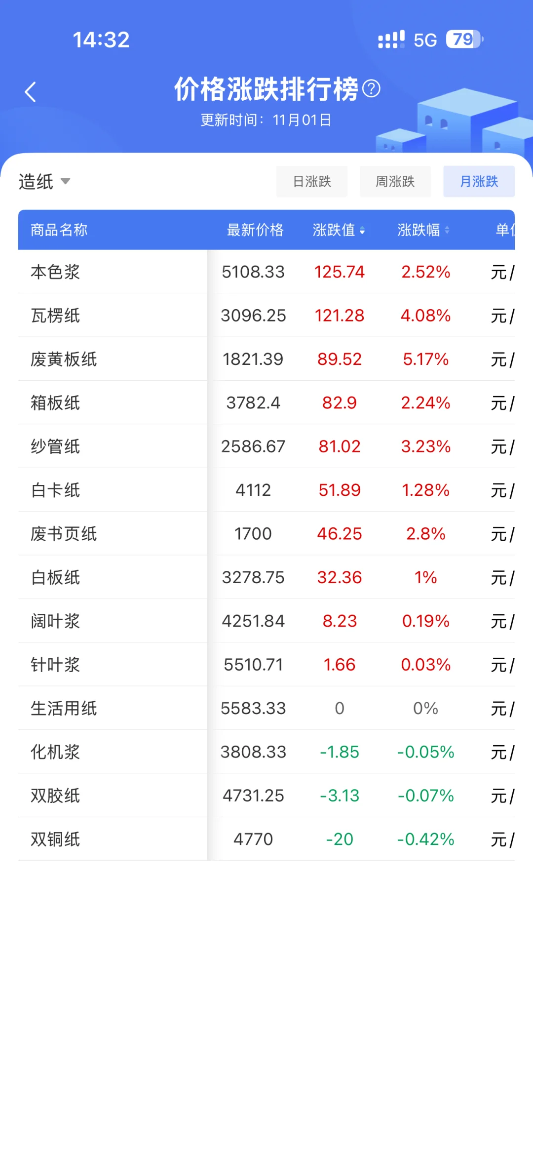最新纸价出炉，比上月瓦楞纸每吨涨了一百元