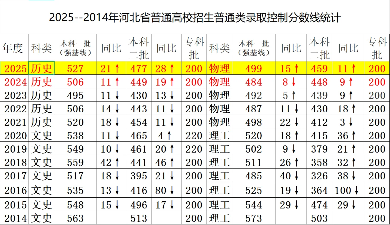 2014至2025年河北省高考批次线
