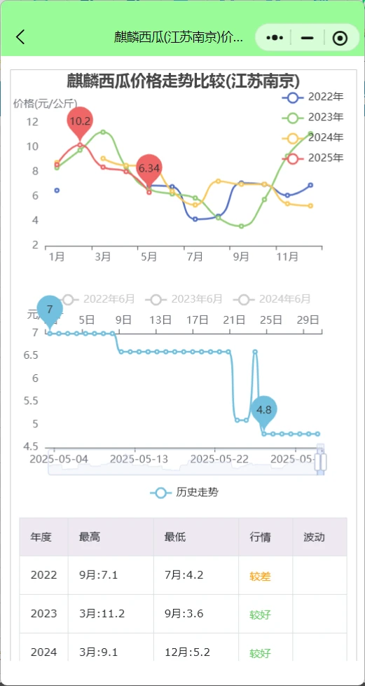 今年西瓜行情:麒麟西瓜多少钱一斤正常?
