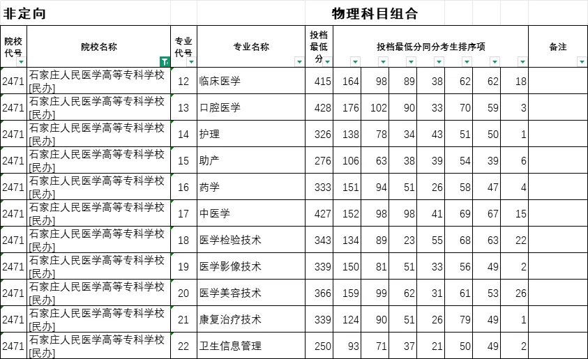 25年河北省专科批投档线已出！