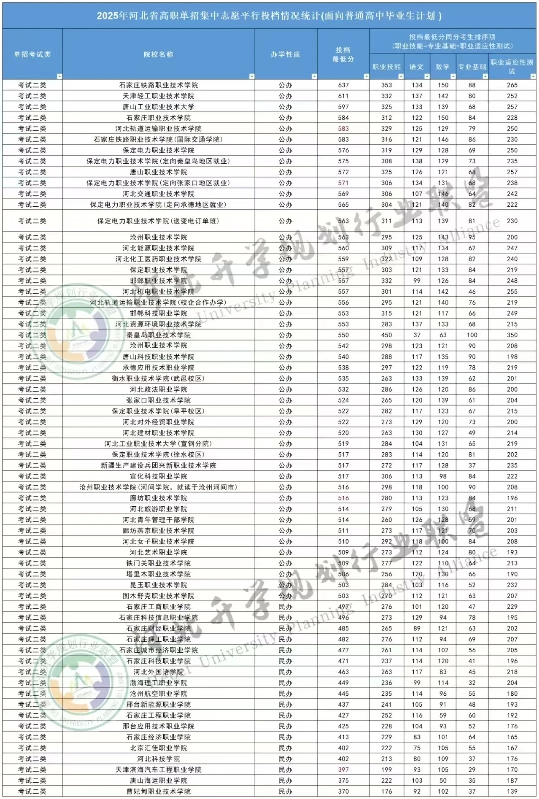 河北单招院校各大类最低投档分！