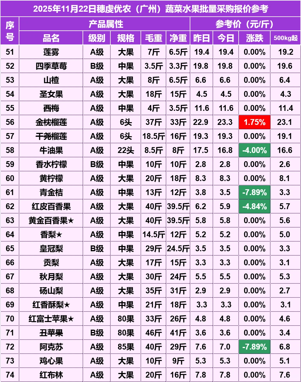 2025年11月22日穗虔优农水果批发价格