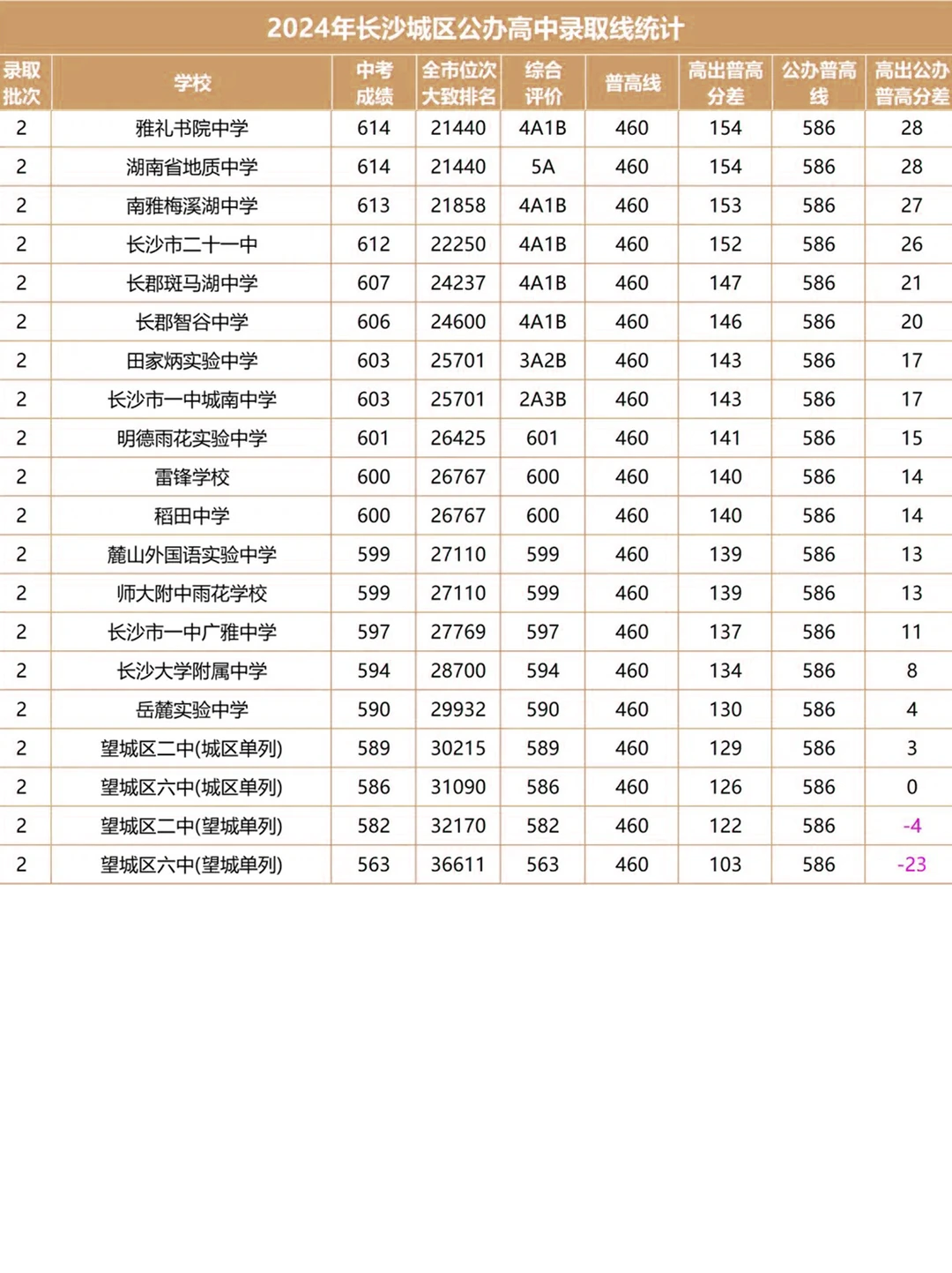 ?2024年长沙中考城区公办高中录取线