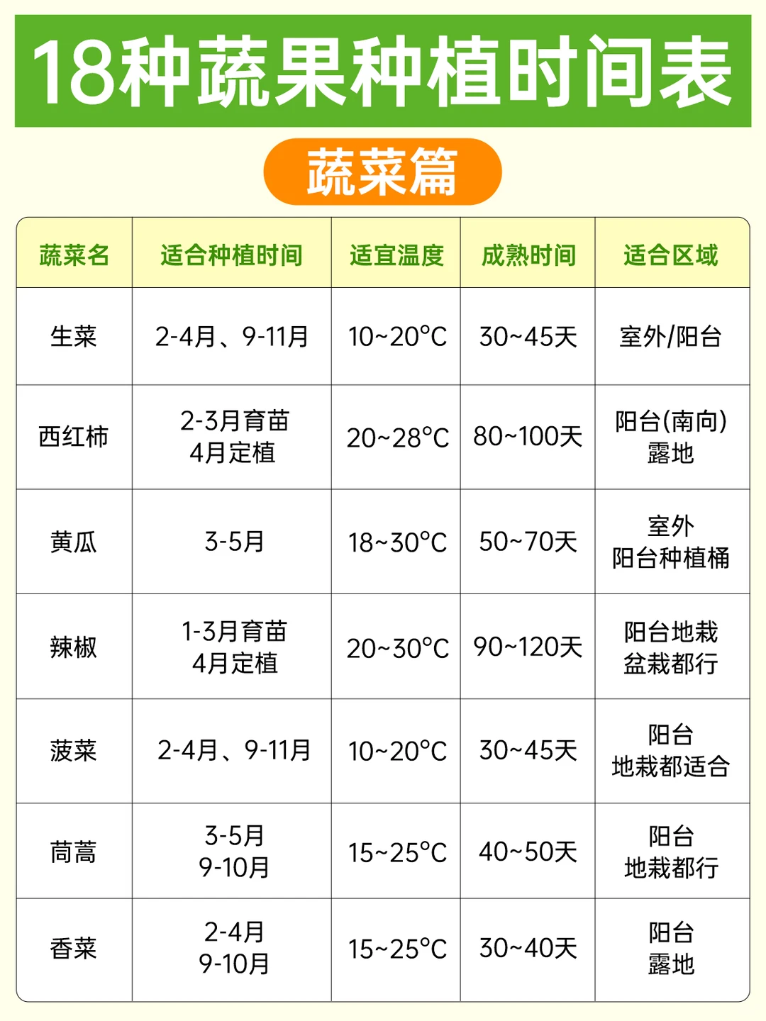 什么时候种菜？18种蔬果种植时间表来了?
