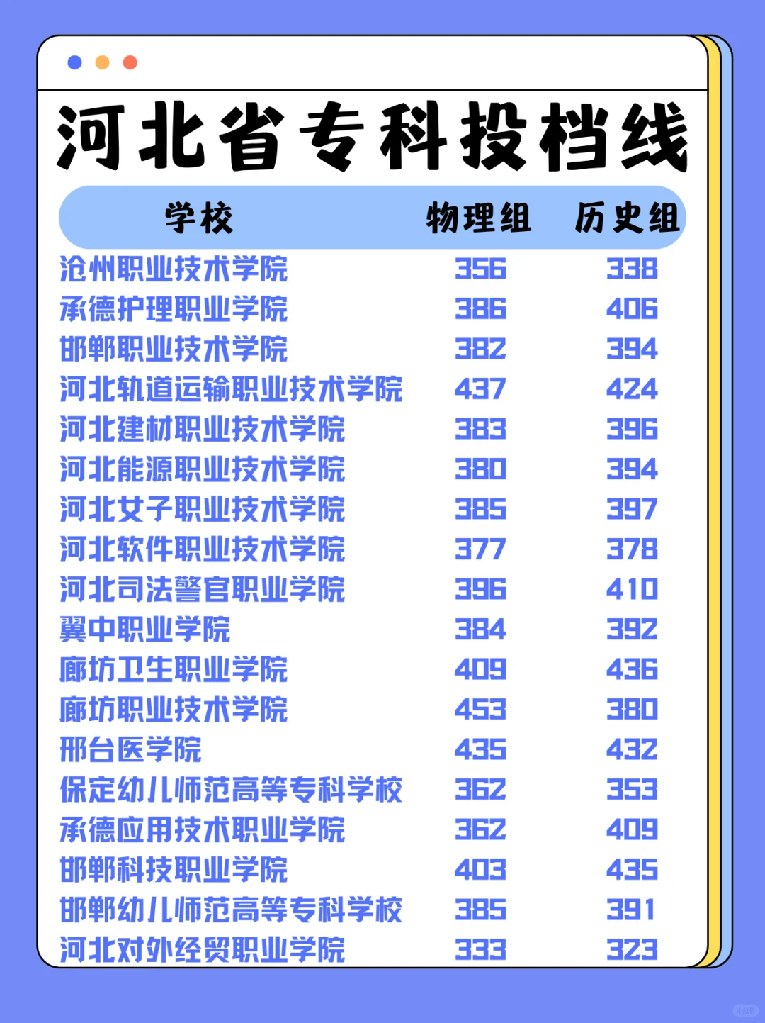 河北专科投档线已出