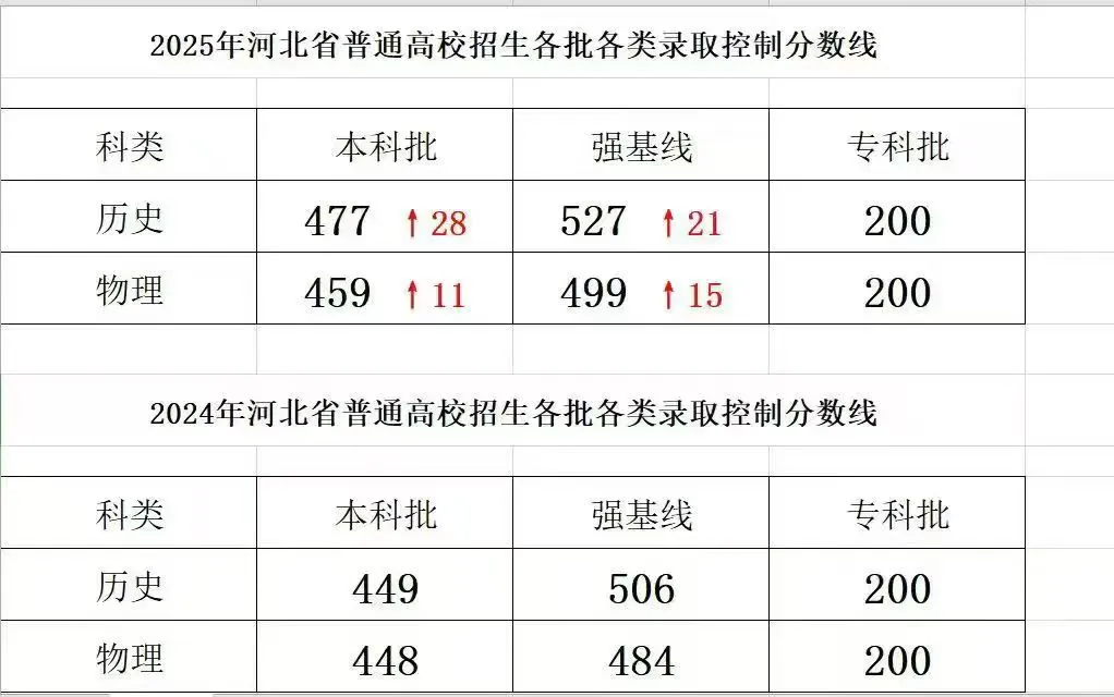 河北2025年高考分数线出炉啦 历史组暴涨