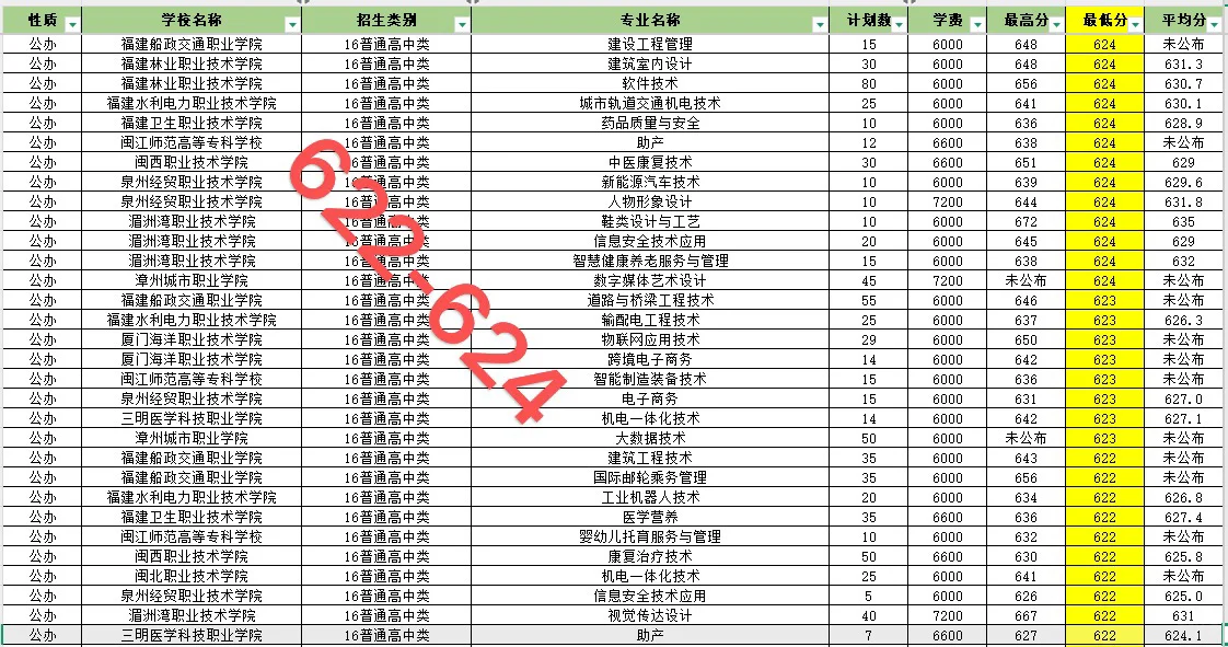 福建春招606-641录取院校和专业