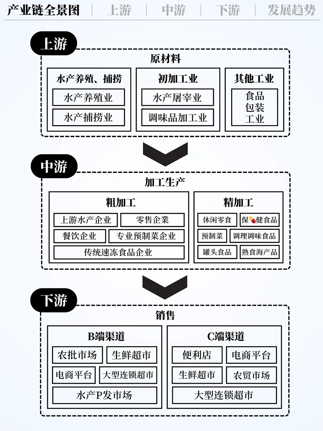 ❗️每天吃透一条产业链|水产?