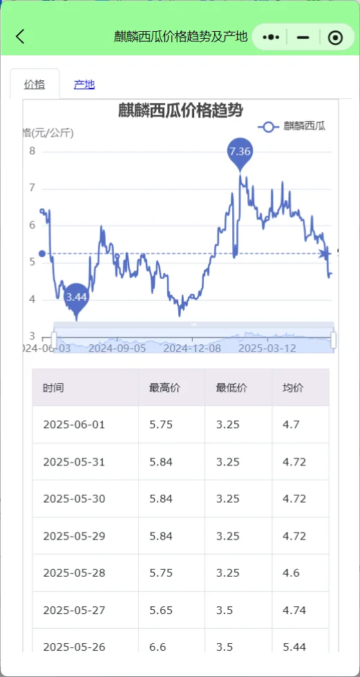 今年西瓜行情:麒麟西瓜多少钱一斤正常?