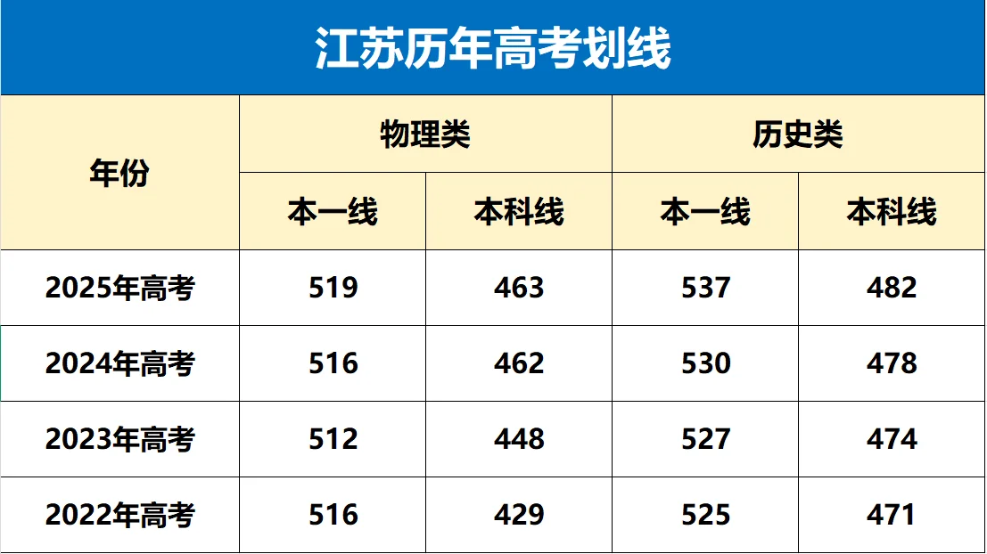 江苏省2025年高考分数线已出！！