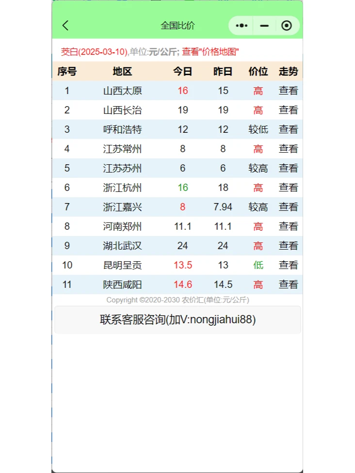 蔬菜批发市场:3月上旬赚钱排行榜茭白第一名