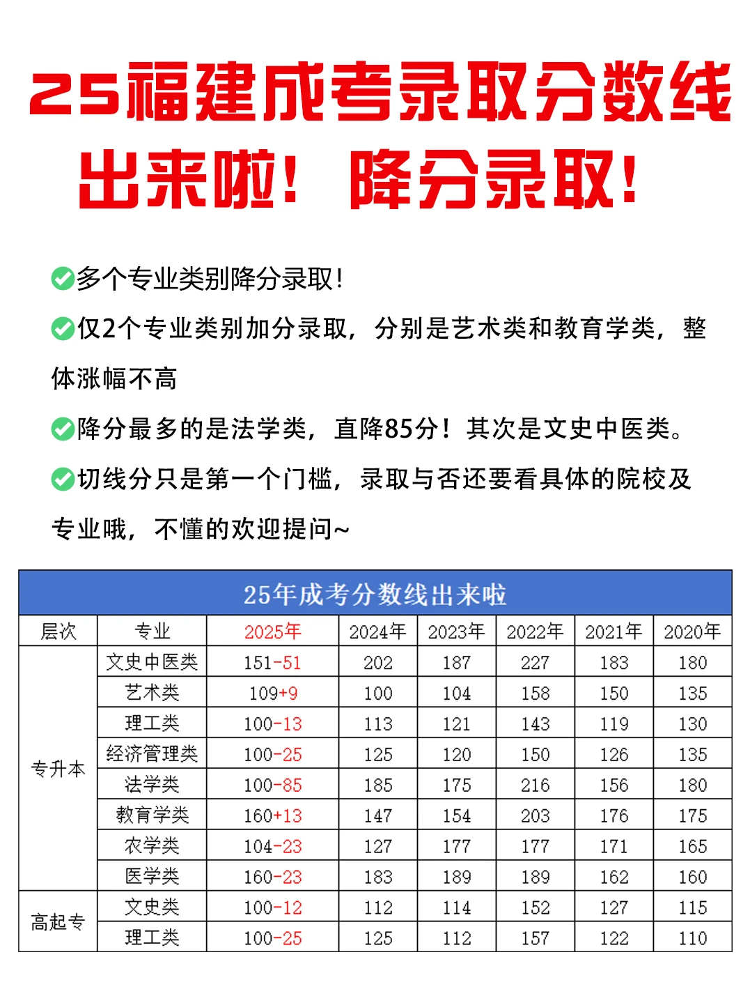 25年福建成人高考录取分数线已出,大降分!