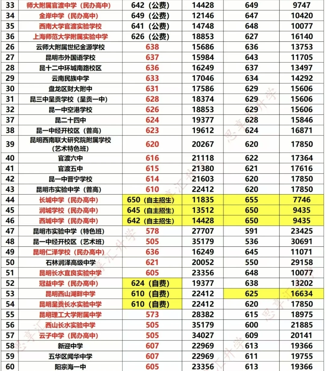 近年昆明市高中录取分数线对比表