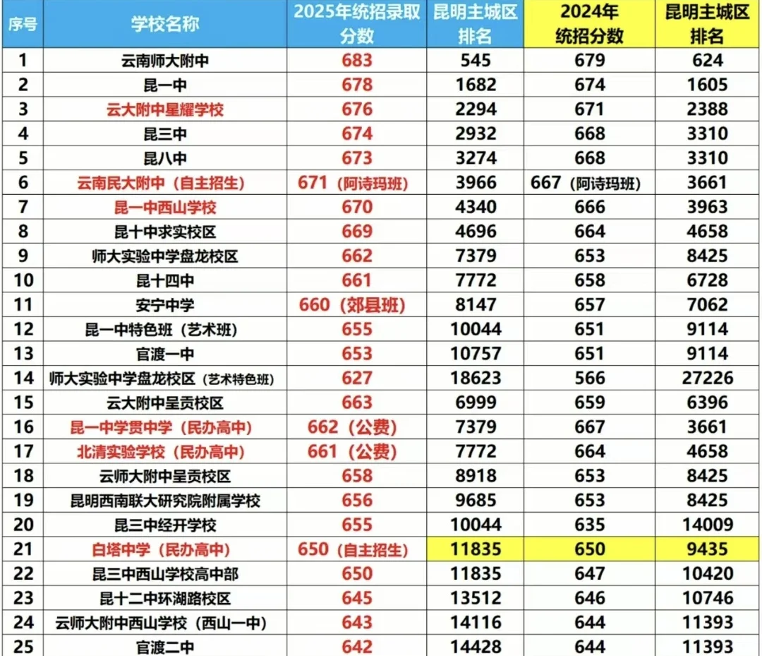 近年昆明市高中录取分数线对比表