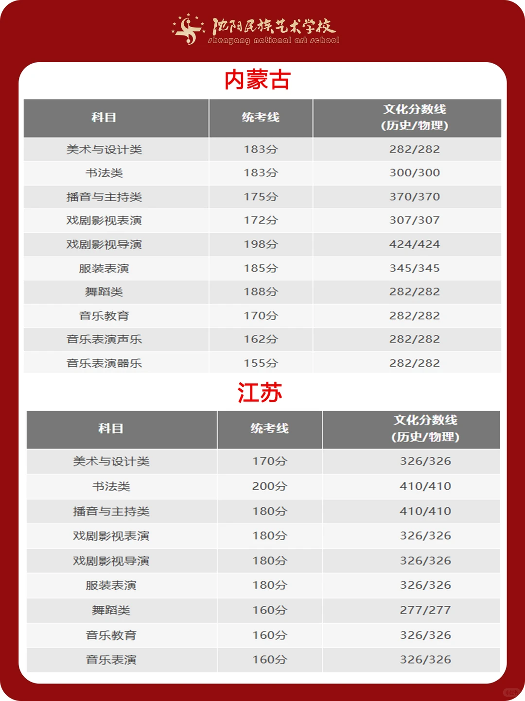 艺术统考重要信息 ！31省份统考合格线汇总