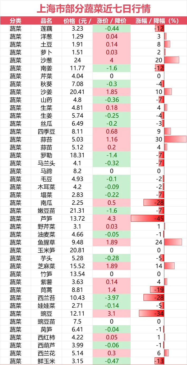 上海市部分蔬菜近七日行情走势