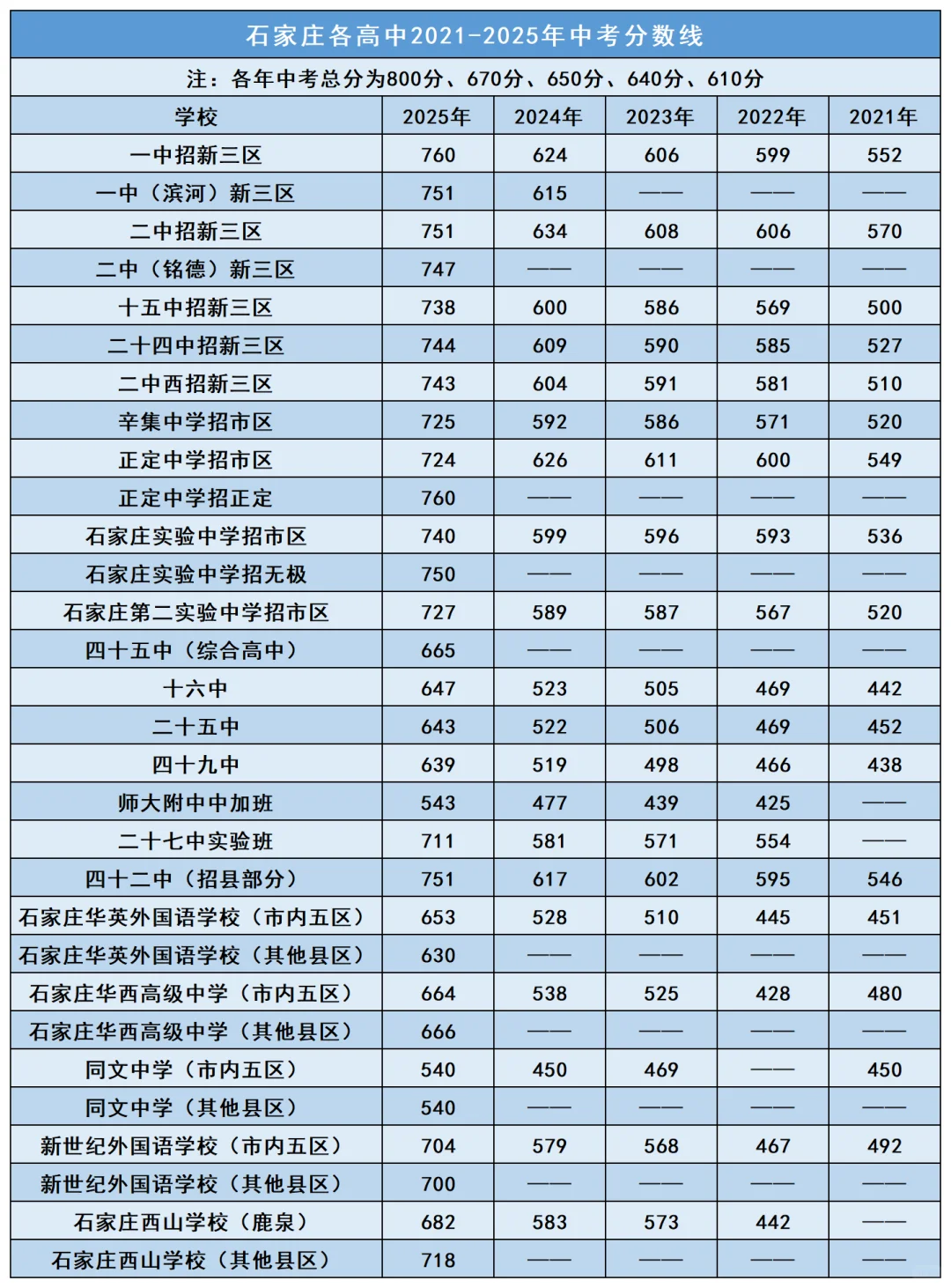 2021-2025石家庄各高中分数线