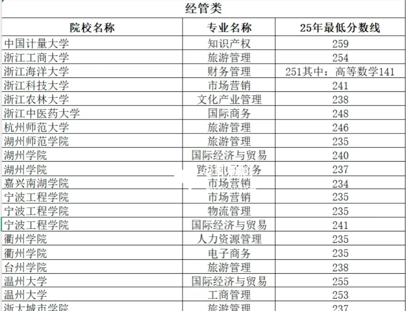 浙江省2025年专升本经管类分数线