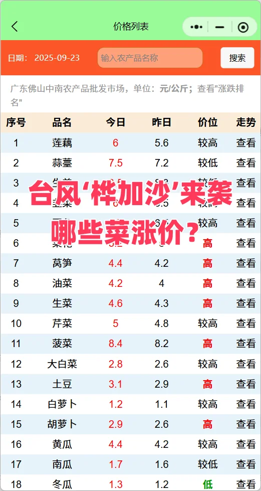 台风‘桦加沙’来袭，哪些菜涨价？