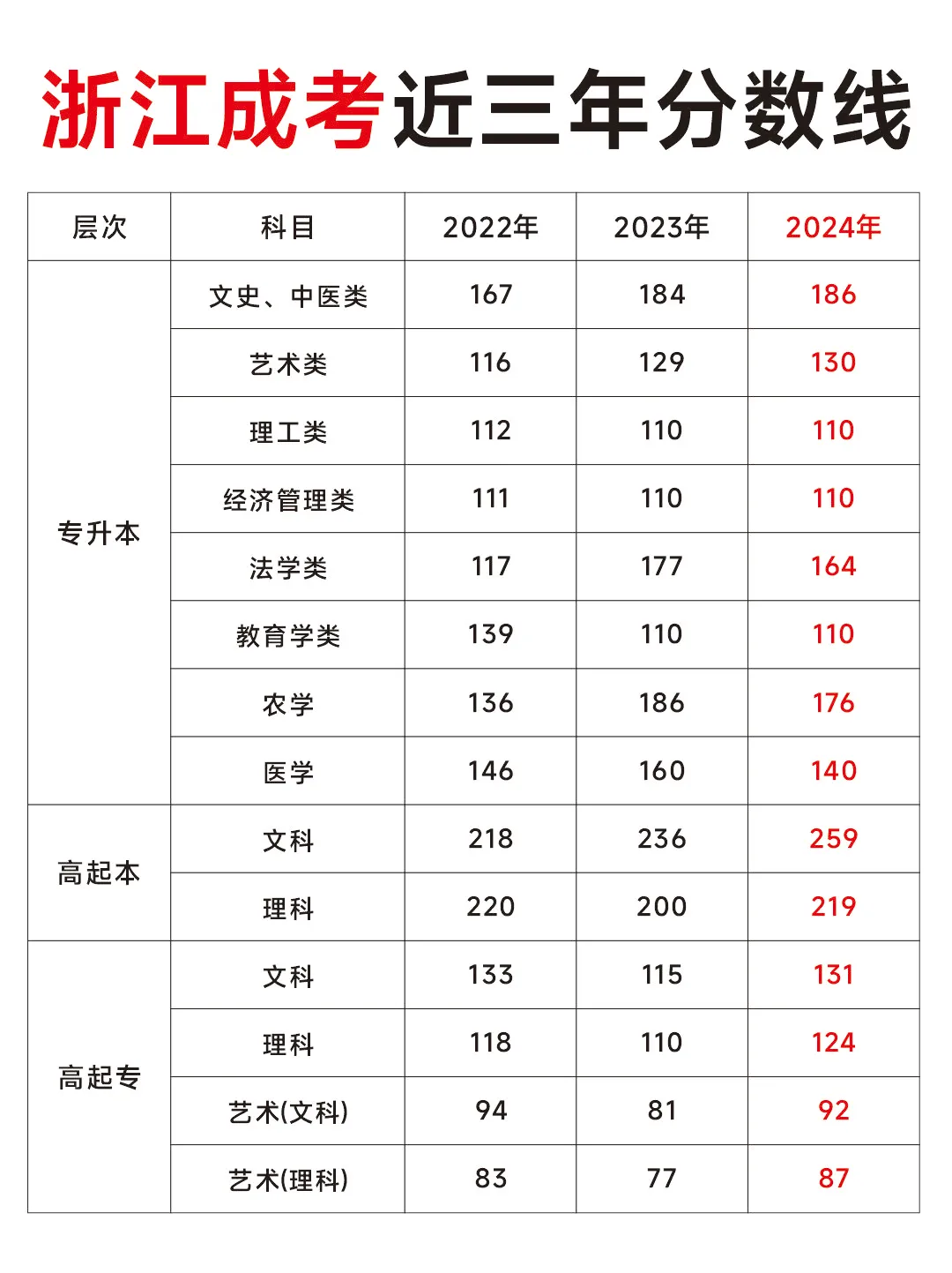 浙江成考出成绩，?参考近年分数线！