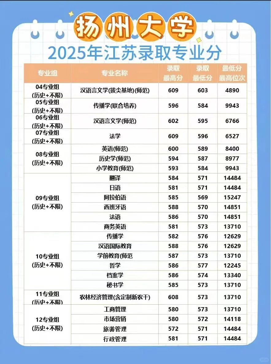 扬州大学2025年专业录取汇总