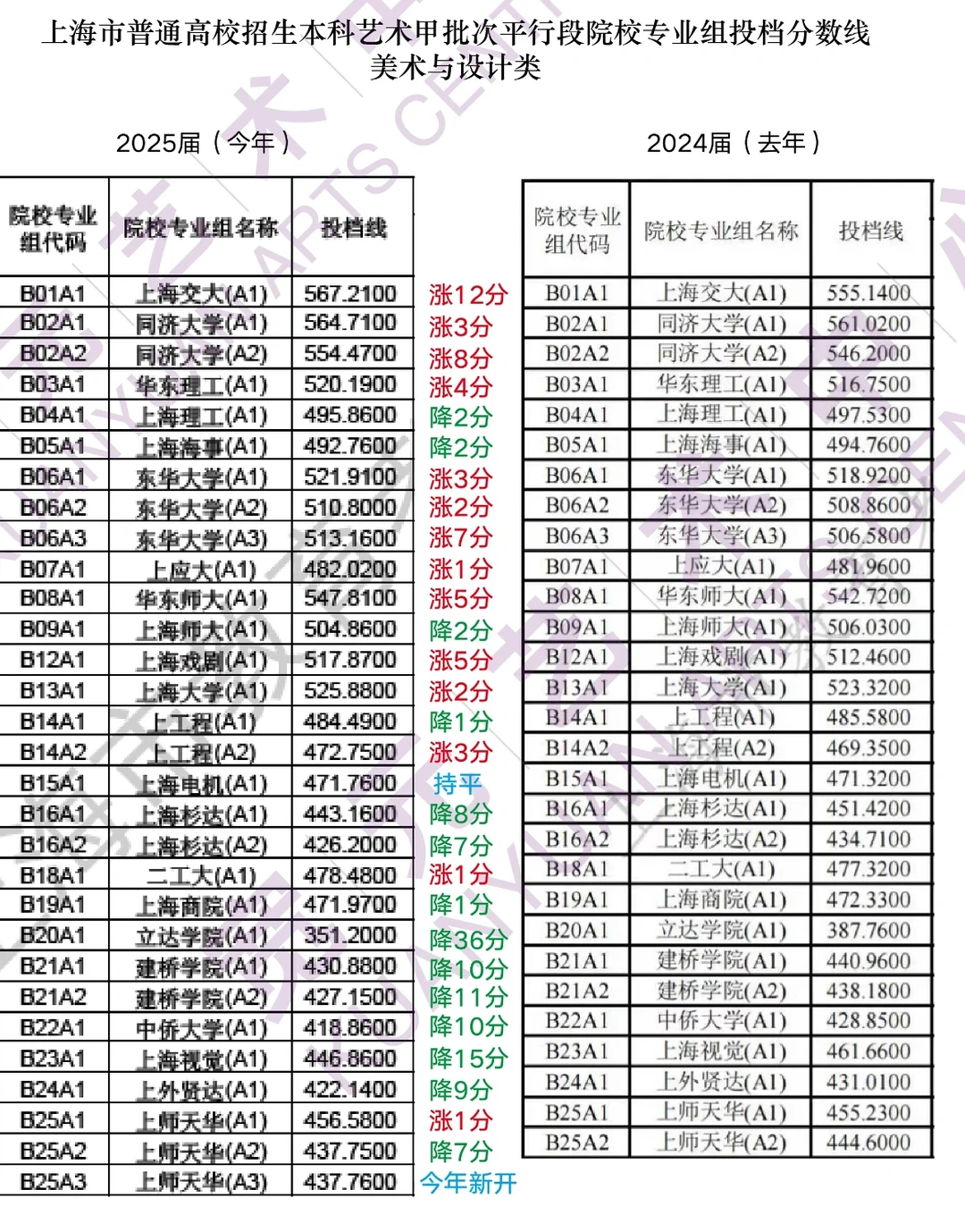 2025和2024上海艺术类分数线对比