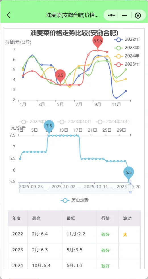 安徽合肥菜价行情查询：丝瓜涨30%叶菜领跌