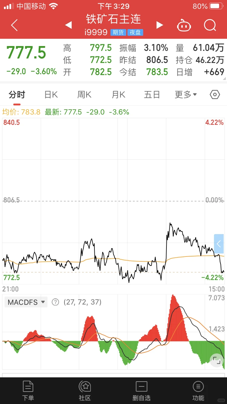 纯碱、铁矿反弹乏力,多头宜观