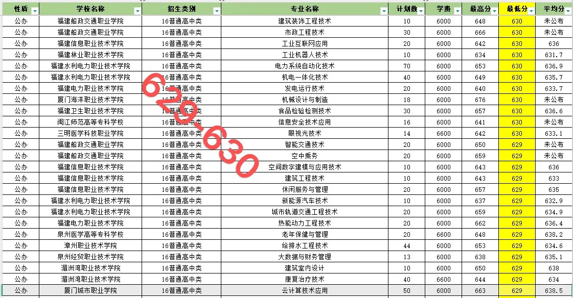 福建春招606-641录取院校和专业