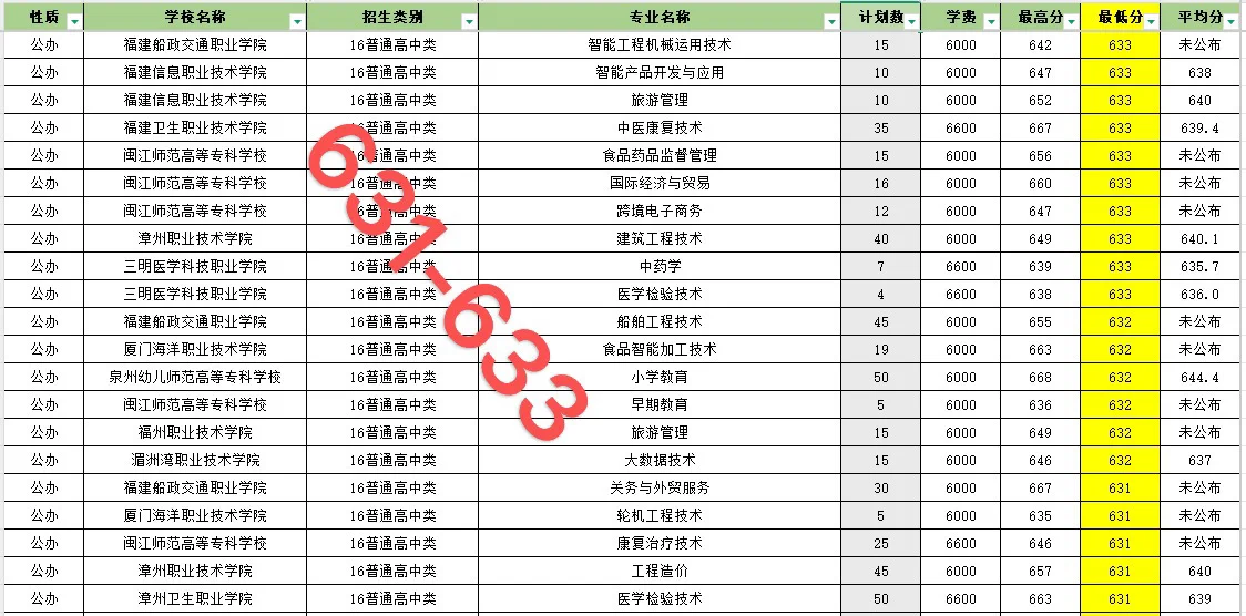 福建春招606-641录取院校和专业