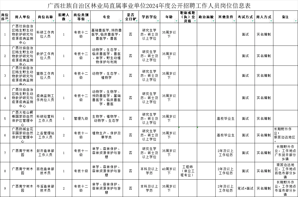 2024林业局来啦！听说福利待遇真的很好！！