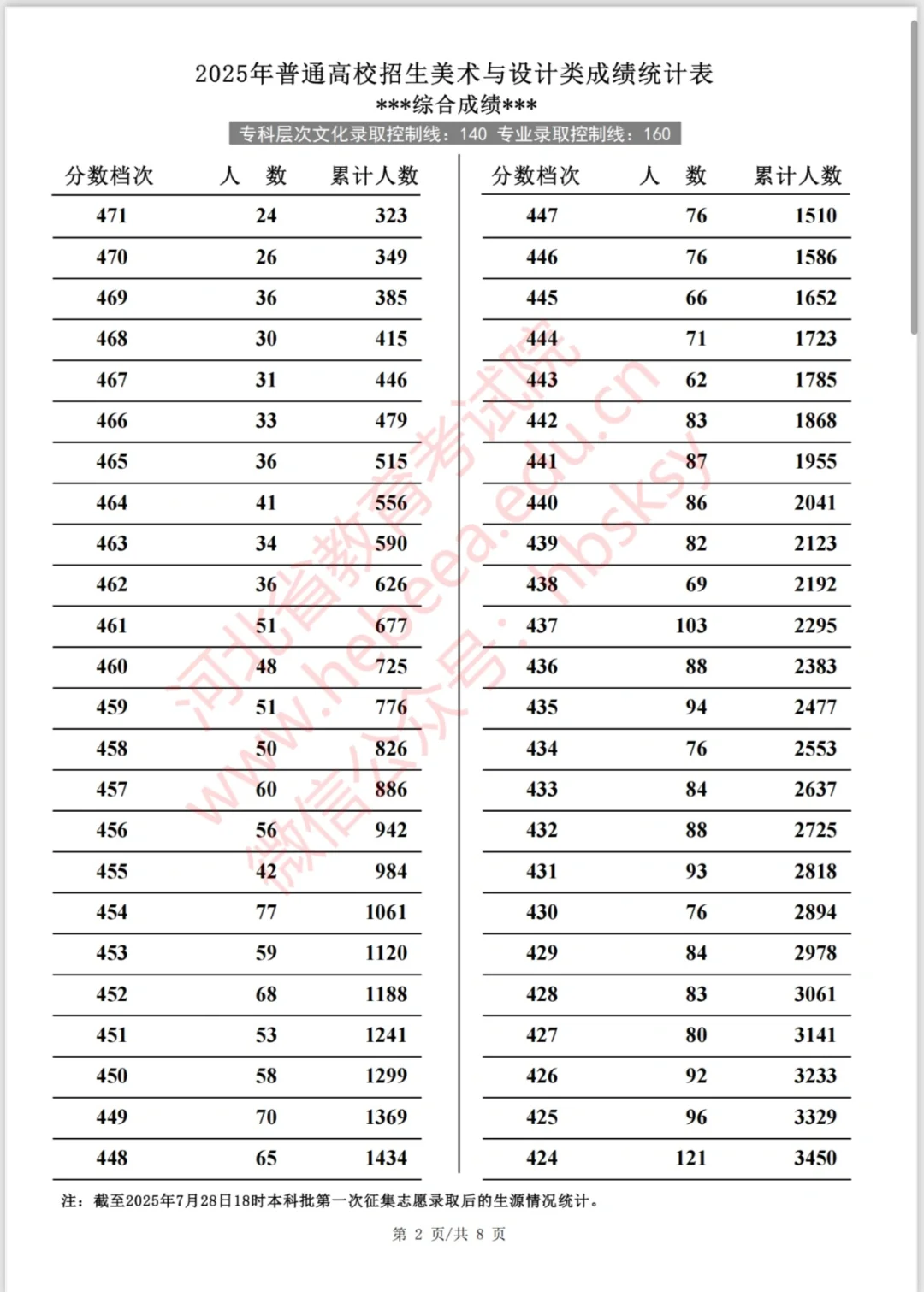 2025河北美术专科一分一档表。点赞加关注
