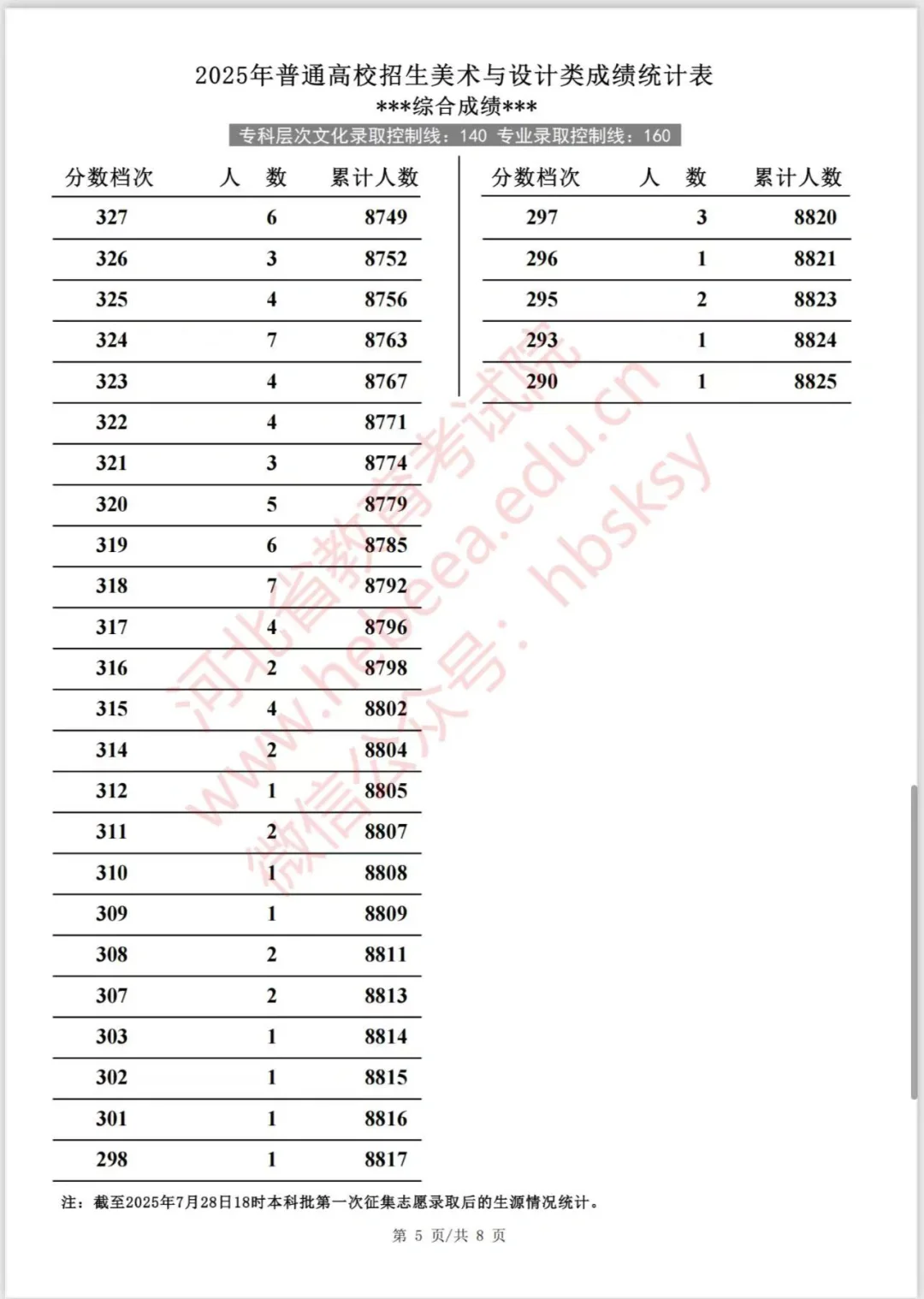2025河北美术专科一分一档表。点赞加关注