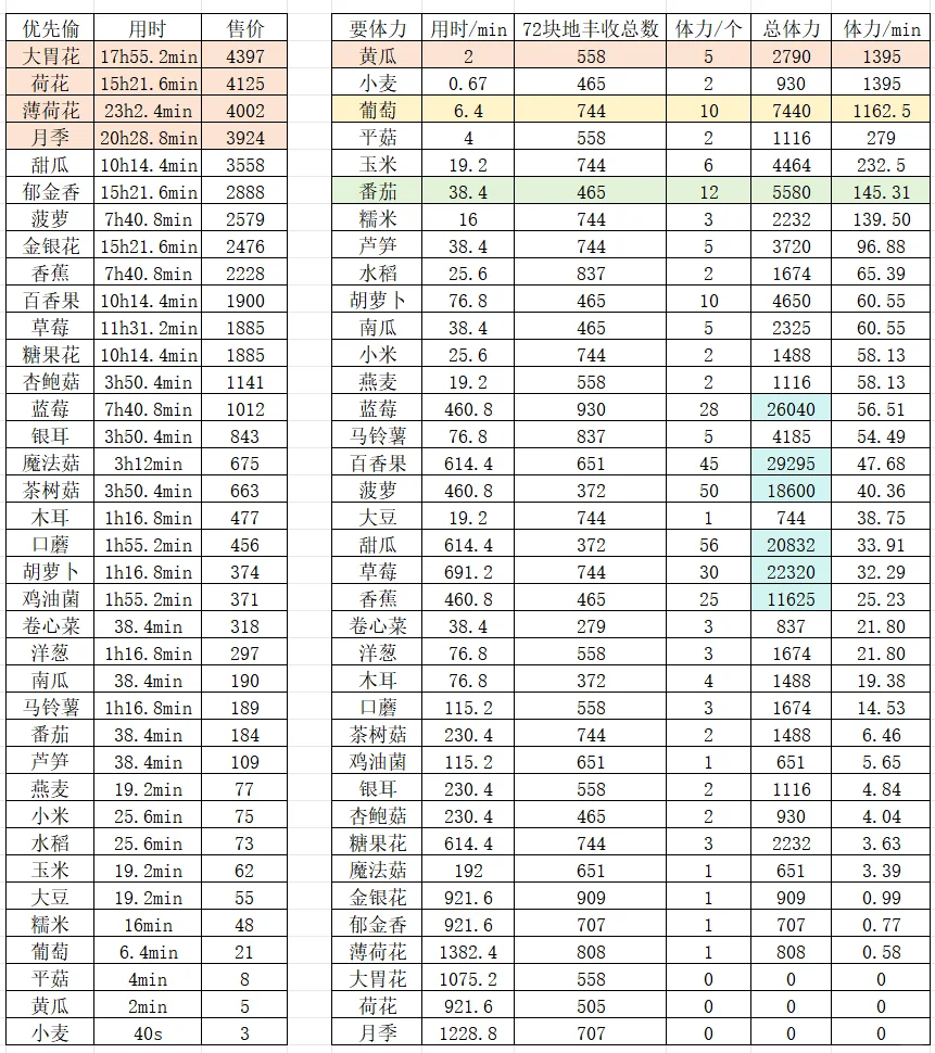 光夜农场|79-91级常驻作物数据