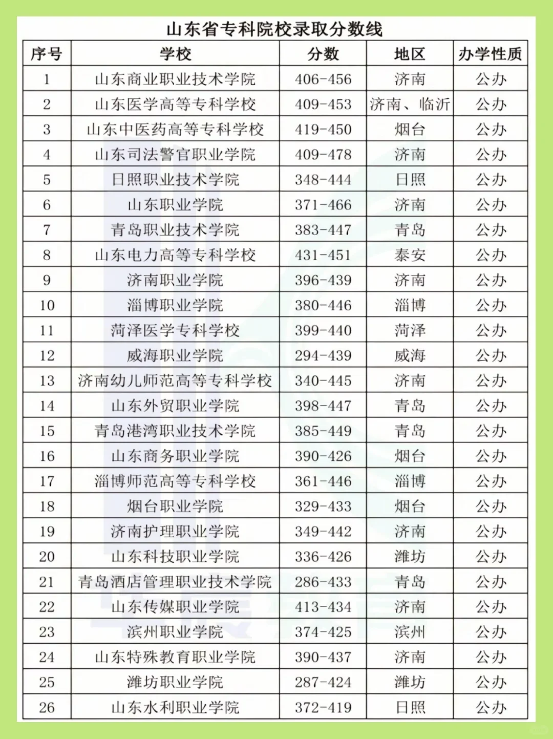 山东专科院校分数线大揭秘❗
