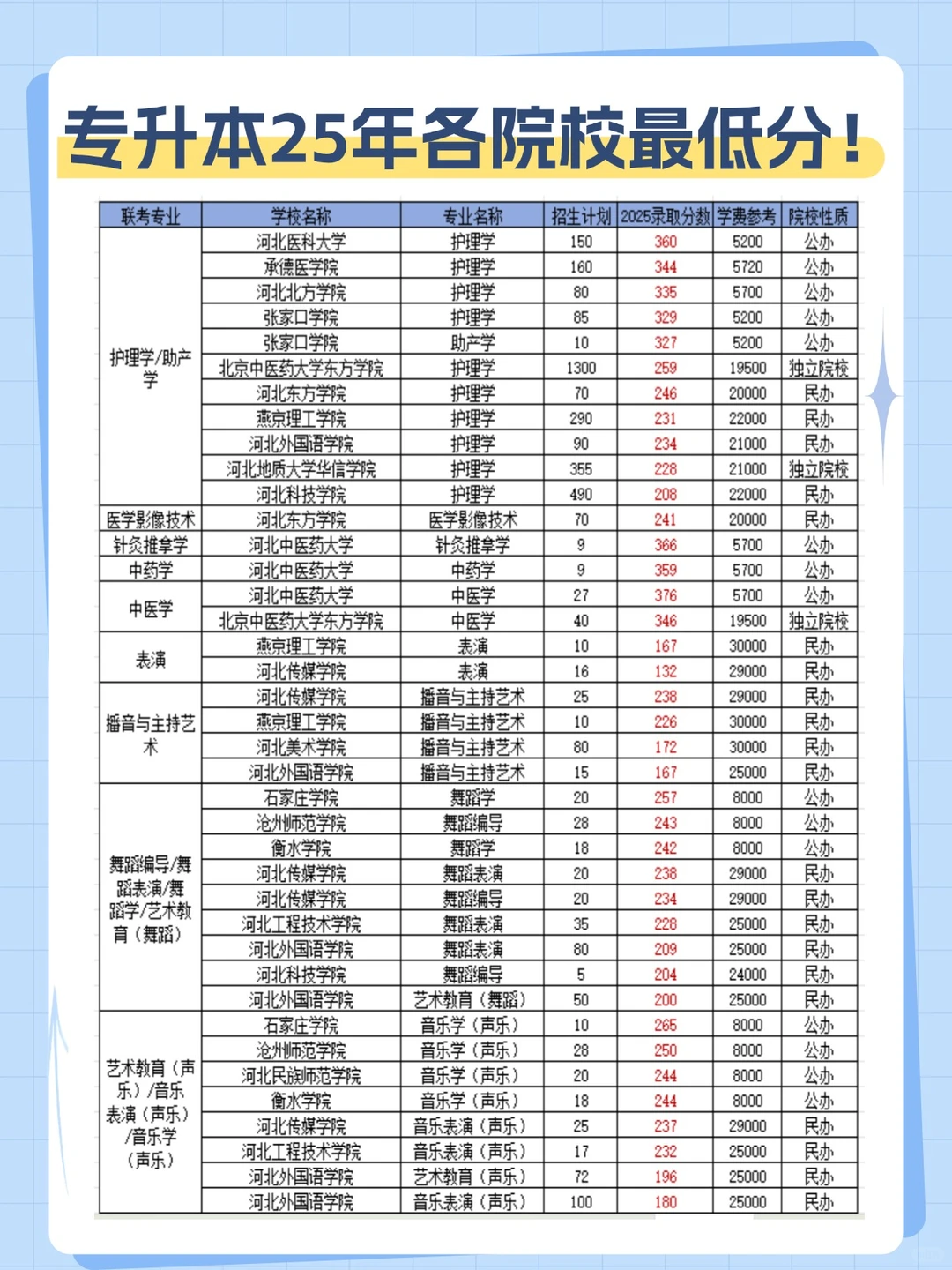 河北专升本25年各专业院校最低分