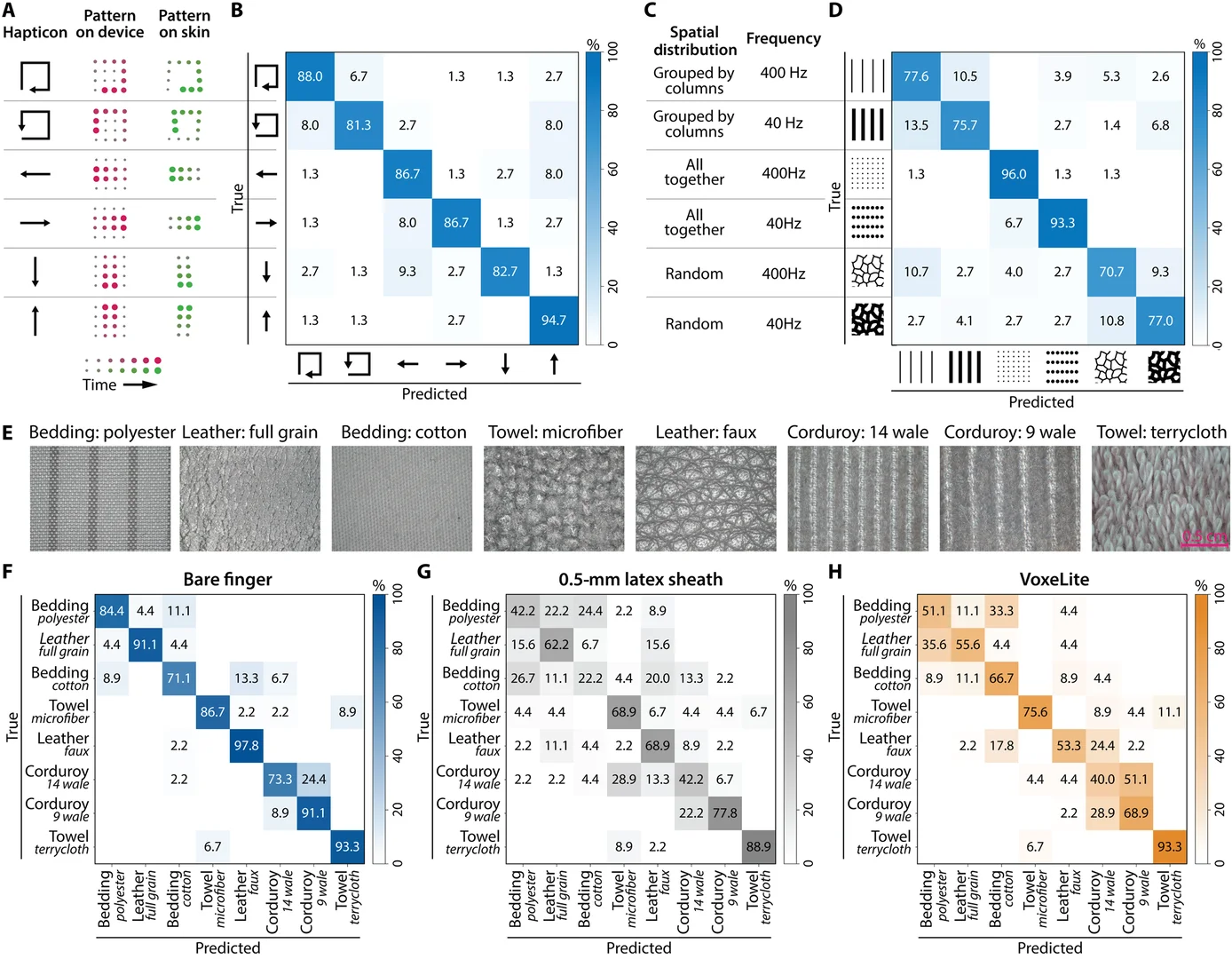 高带宽、高密度、可穿戴的触觉显示器